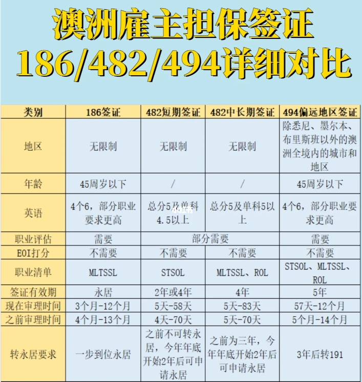 澳大利亞雇主擔(dān)保482工作簽證（詳解）！